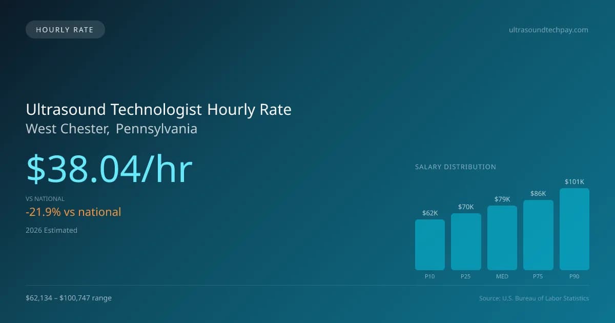 Ultrasound Technologist Hourly Rate in West Chester, PA — 2026 est., based on 2025 BLS