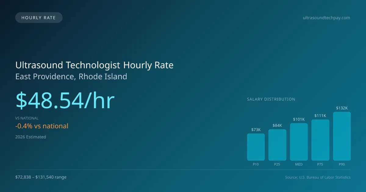 Ultrasound Technologist Hourly Rate in East Providence, RI — 2026 est., based on 2025 BLS