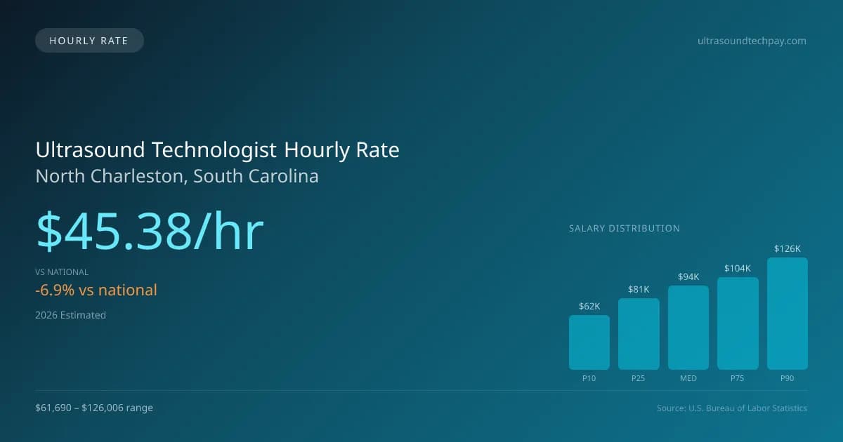 Ultrasound Technologist Hourly Rate in North Charleston, SC — 2026 est., based on 2025 BLS