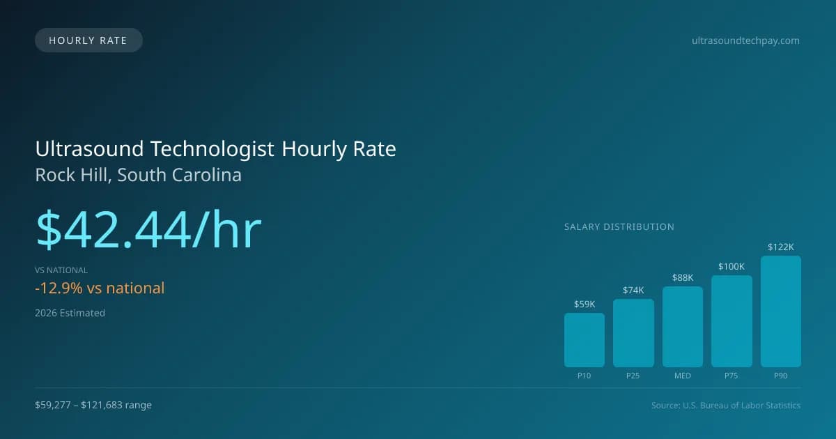 Ultrasound Technologist Hourly Rate in Rock Hill, SC — 2026 est., based on 2025 BLS