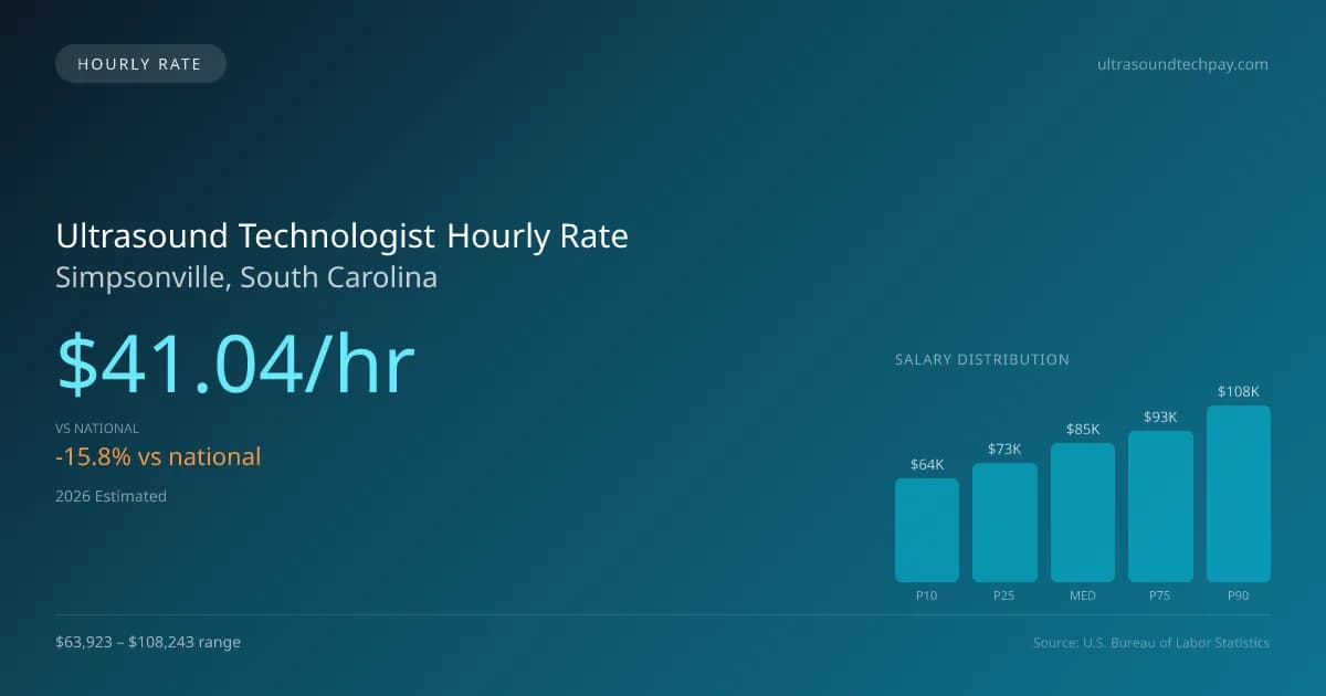 Ultrasound Technologist Hourly Rate in Simpsonville, SC — 2026 est., based on 2025 BLS