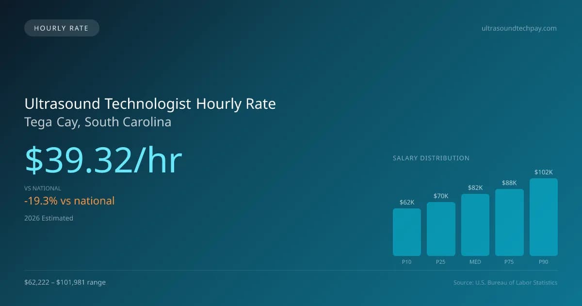Ultrasound Technologist Hourly Rate in Tega Cay, SC — 2026 est., based on 2025 BLS
