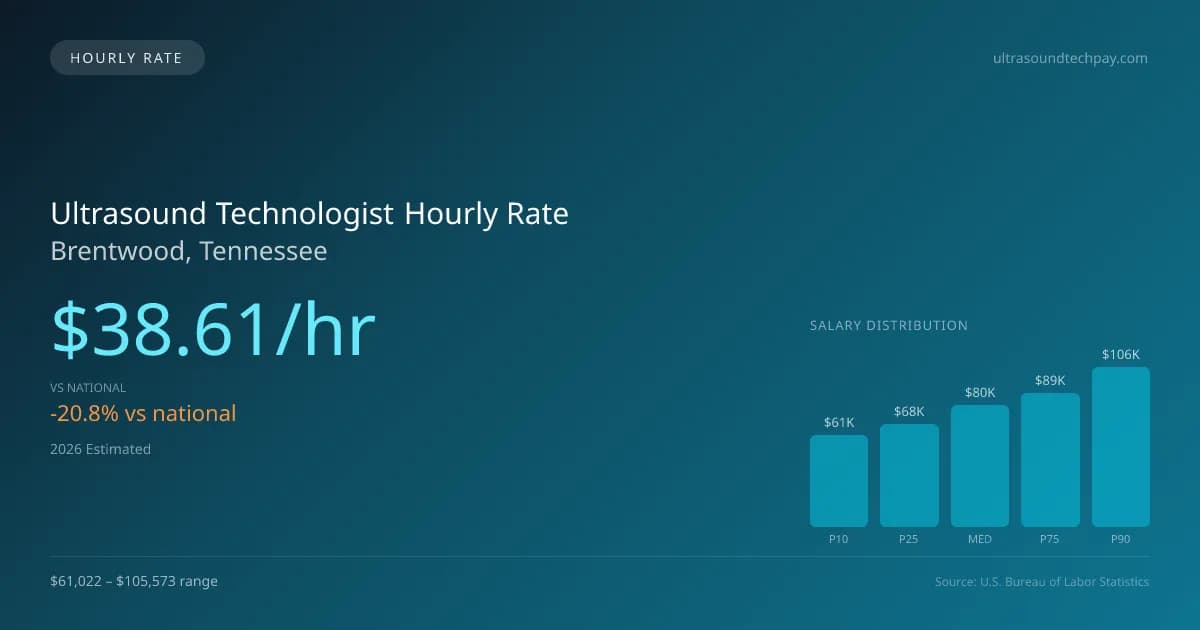 Ultrasound Technologist Hourly Rate in Brentwood, TN — 2026 est., based on 2025 BLS