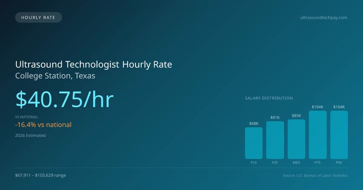 Ultrasound Technologist Hourly Rate in College Station, TX — 2026 est., based on 2025 BLS