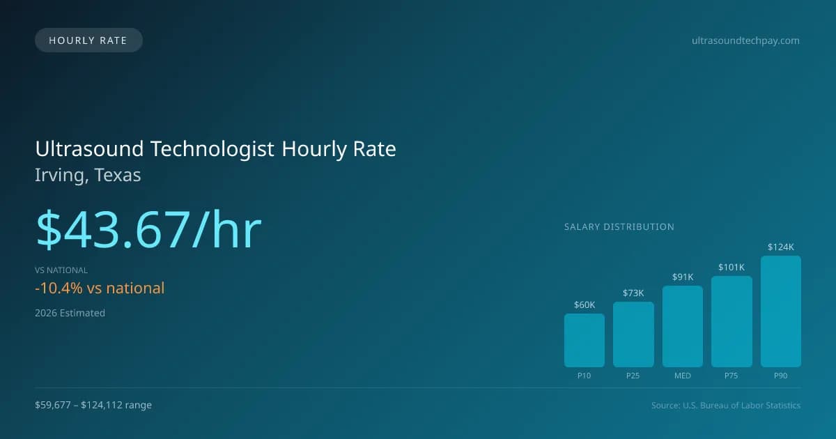 Ultrasound Technologist Hourly Rate in Irving, TX — 2026 est., based on 2025 BLS