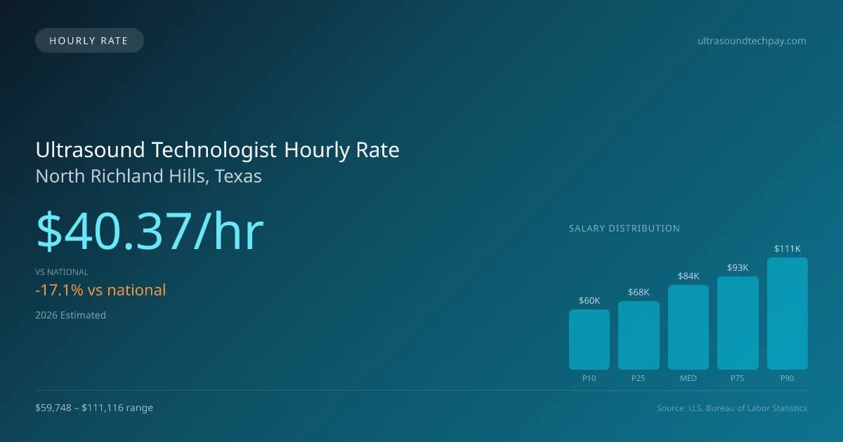 Ultrasound Technologist Hourly Rate in North Richland Hills, TX — 2026 est., based on 2025 BLS