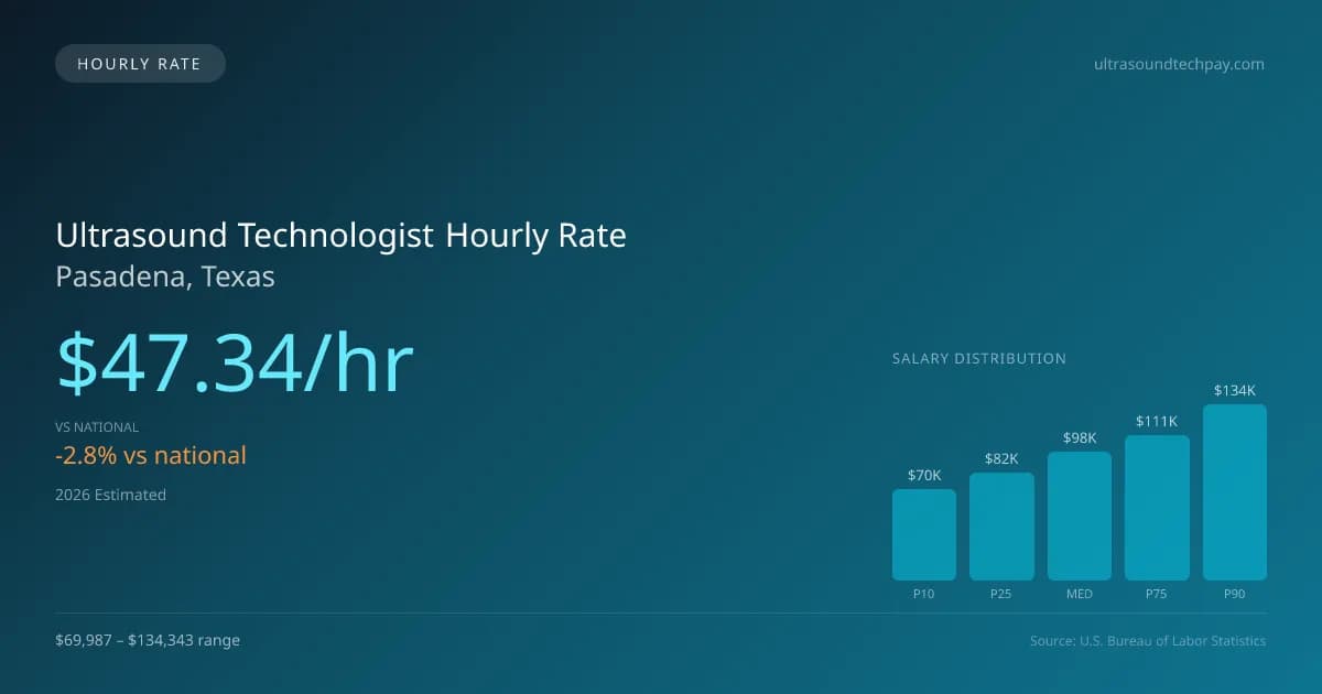 Ultrasound Technologist Hourly Rate in Pasadena, TX — 2026 est., based on 2025 BLS