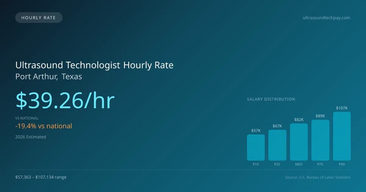 Ultrasound Technologist Hourly Rate in Port Arthur, TX — 2026 est., based on 2025 BLS