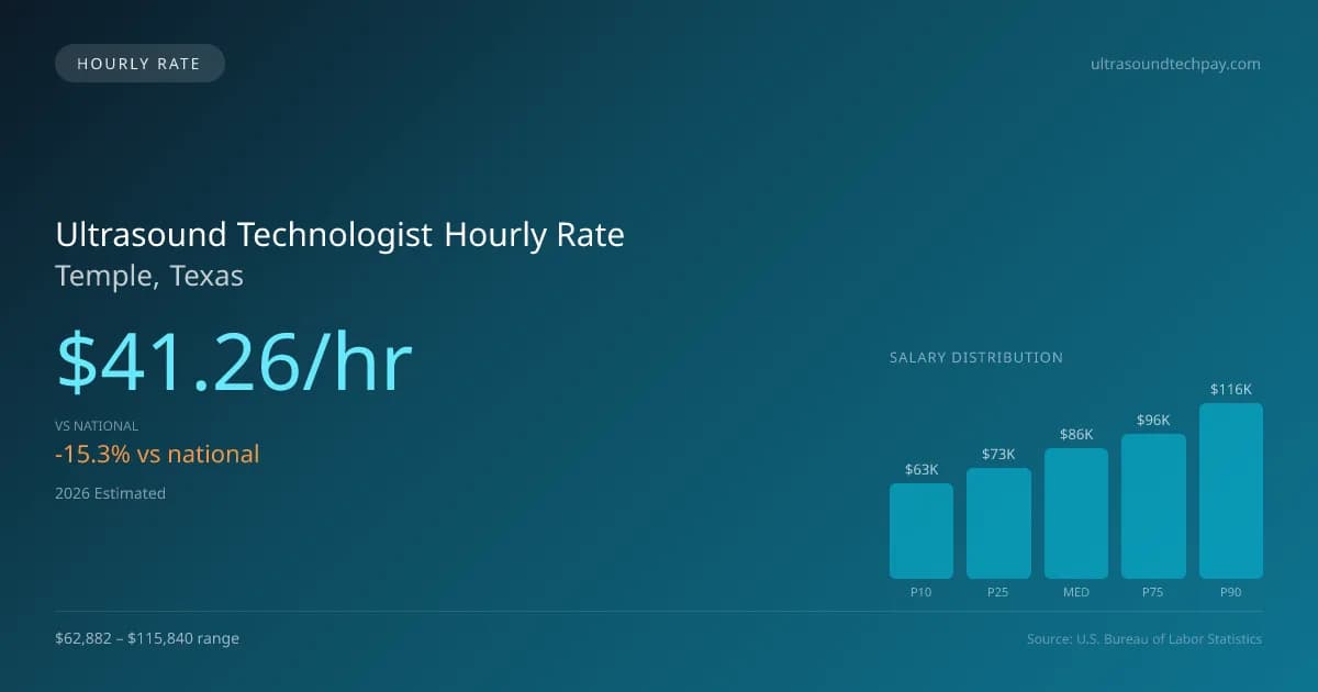 Ultrasound Technologist Hourly Rate in Temple, TX — 2026 est., based on 2025 BLS