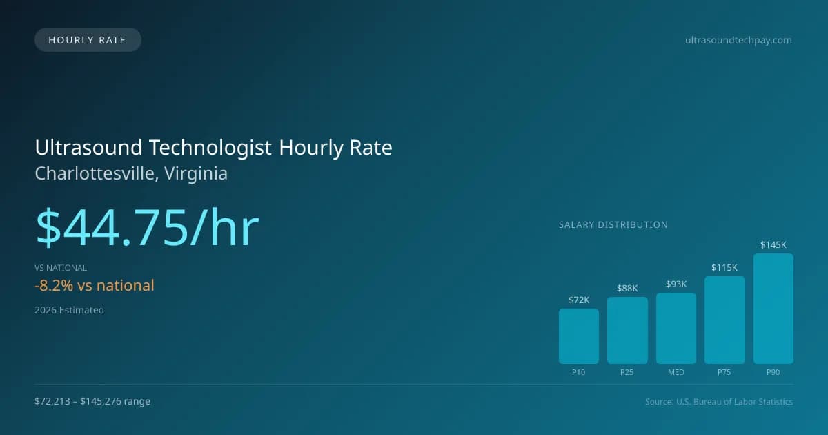Ultrasound Technologist Hourly Rate in Charlottesville, VA — 2026 est., based on 2025 BLS