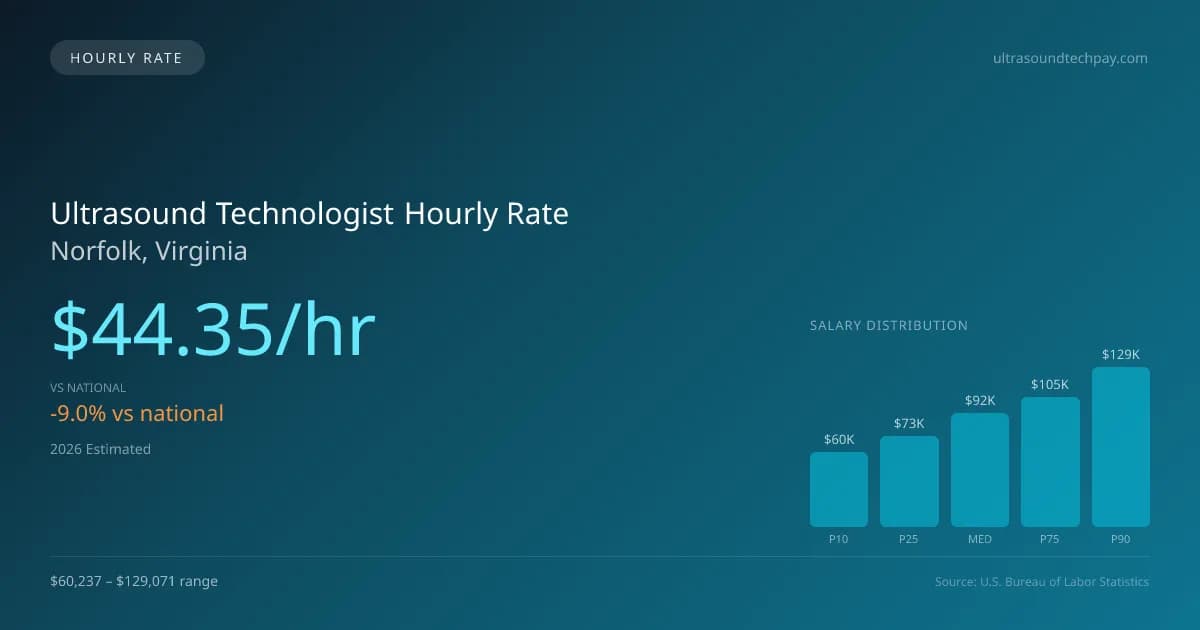 Ultrasound Technologist Hourly Rate in Norfolk, VA — 2026 est., based on 2025 BLS