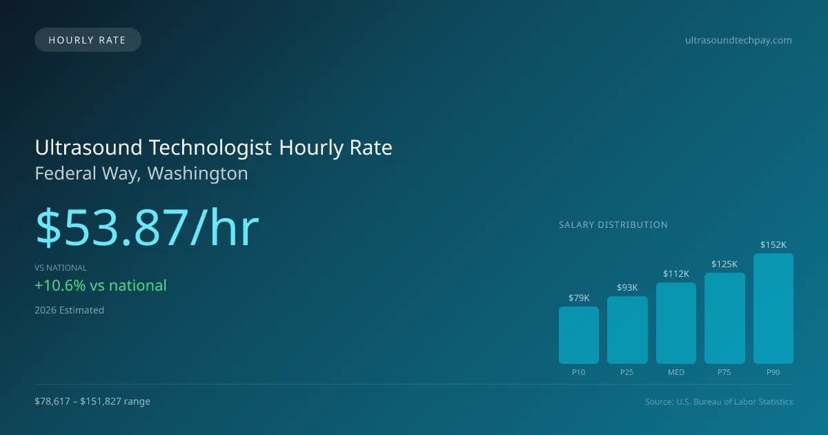 Ultrasound Technologist Hourly Rate in Federal Way, WA — 2026 est., based on 2025 BLS