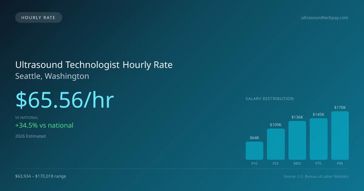 Ultrasound Technologist Hourly Rate in Seattle, WA — 2026 est., based on 2025 BLS