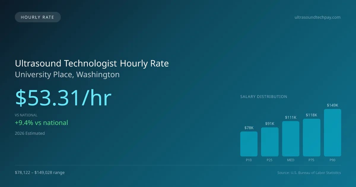 Ultrasound Technologist Hourly Rate in University Place, WA — 2026 est., based on 2025 BLS