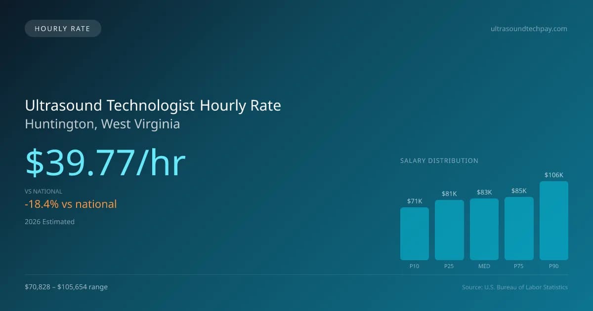 Ultrasound Technologist Hourly Rate in Huntington, WV — 2026 est., based on 2025 BLS