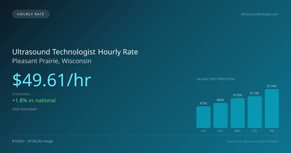 Ultrasound Technologist Hourly Rate in Pleasant Prairie, WI — 2026 est., based on 2025 BLS