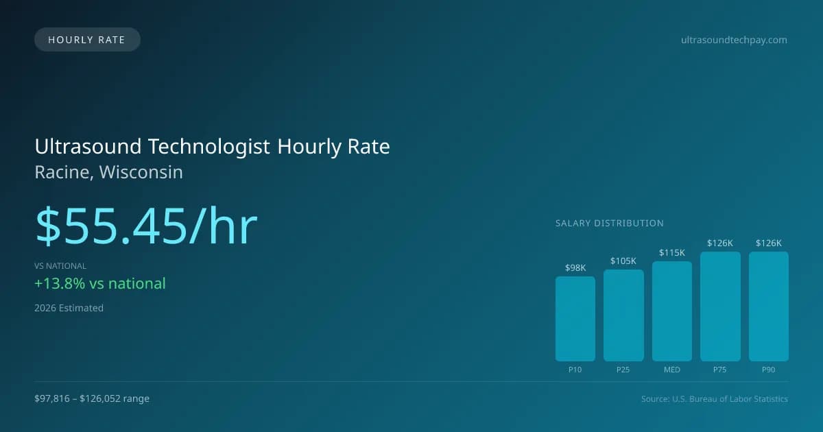 Ultrasound Technologist Hourly Rate in Racine, WI — 2026 est., based on 2025 BLS
