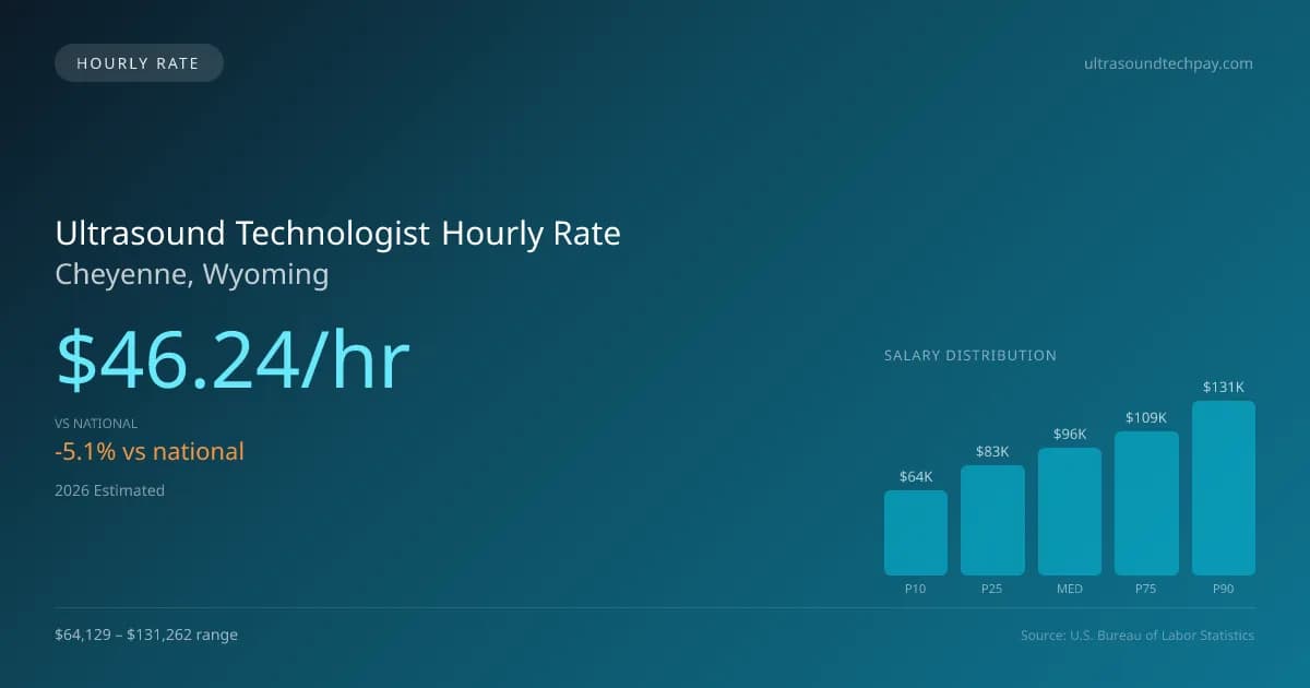 Ultrasound Technologist Hourly Rate in Cheyenne, WY — 2026 est., based on 2025 BLS