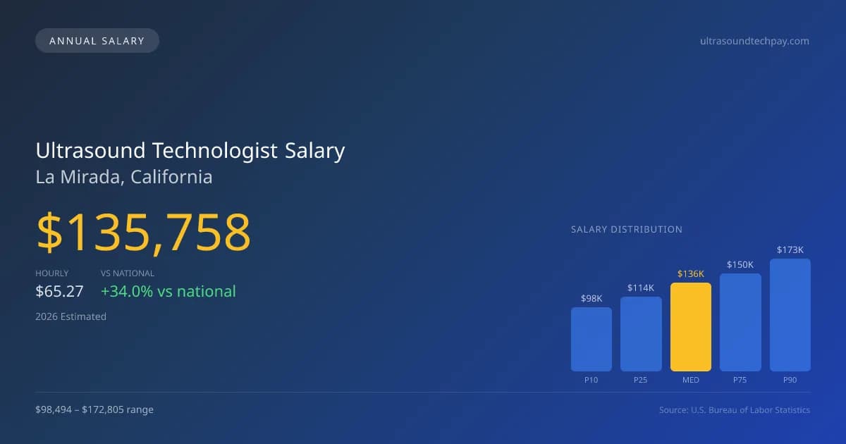 Ultrasound Technologist Salary in La Mirada, CA — 2026 est., based on 2025 BLS