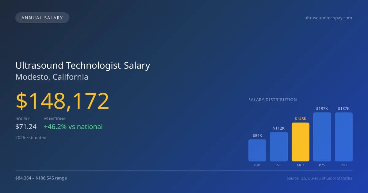 Ultrasound Technologist Salary in Modesto, CA — 2026 est., based on 2025 BLS