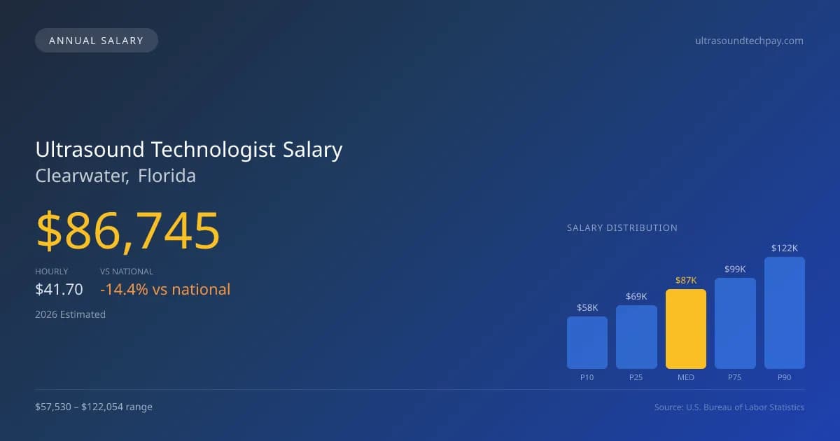 Ultrasound Technologist Salary in Clearwater, FL — 2026 est., based on 2025 BLS