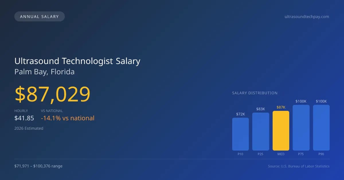 Ultrasound Technologist Salary in Palm Bay, FL — 2026 est., based on 2025 BLS