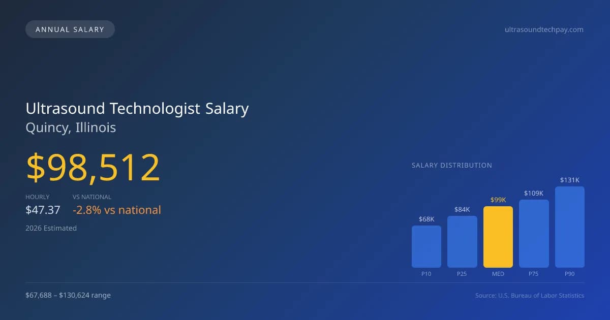 Ultrasound Technologist Salary in Quincy, IL — 2026 est., based on 2025 BLS