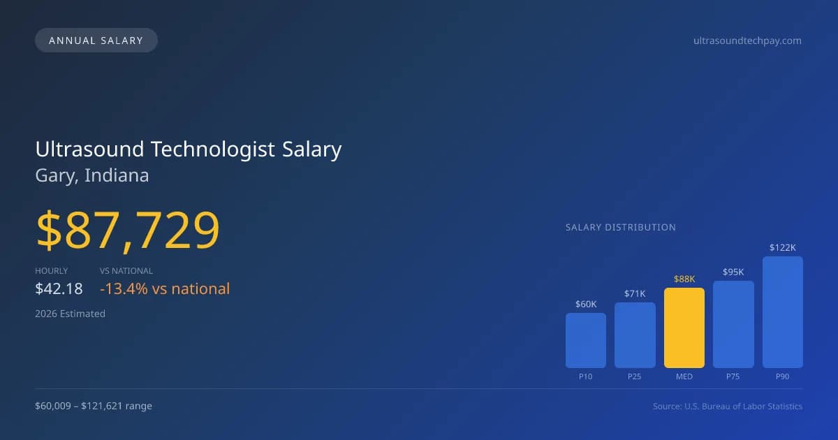 Ultrasound Technologist Salary in Gary, IN — 2026 est., based on 2025 BLS