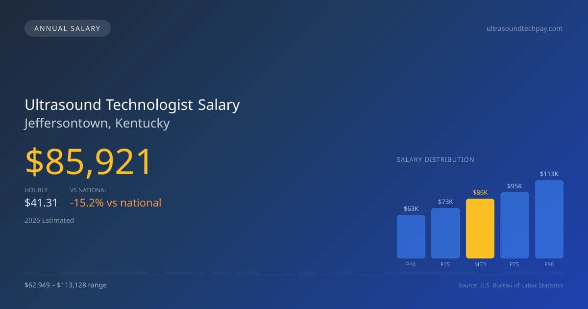 Ultrasound Technologist Salary in Jeffersontown, KY — 2026 est., based on 2025 BLS