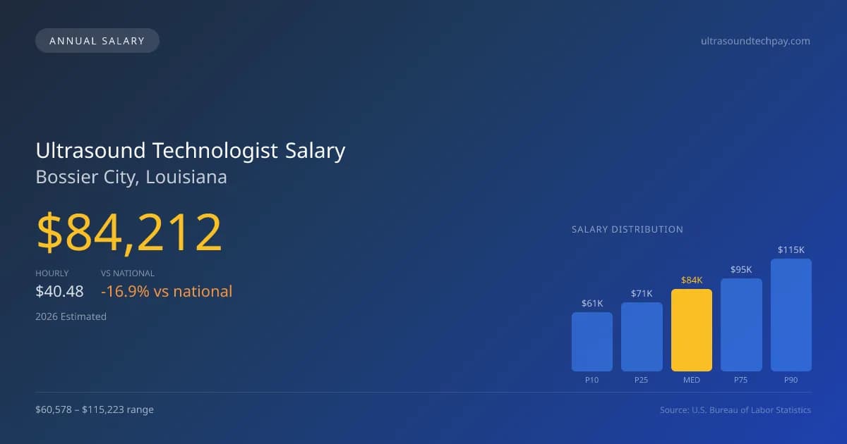 Ultrasound Technologist Salary in Bossier City, LA — 2026 est., based on 2025 BLS