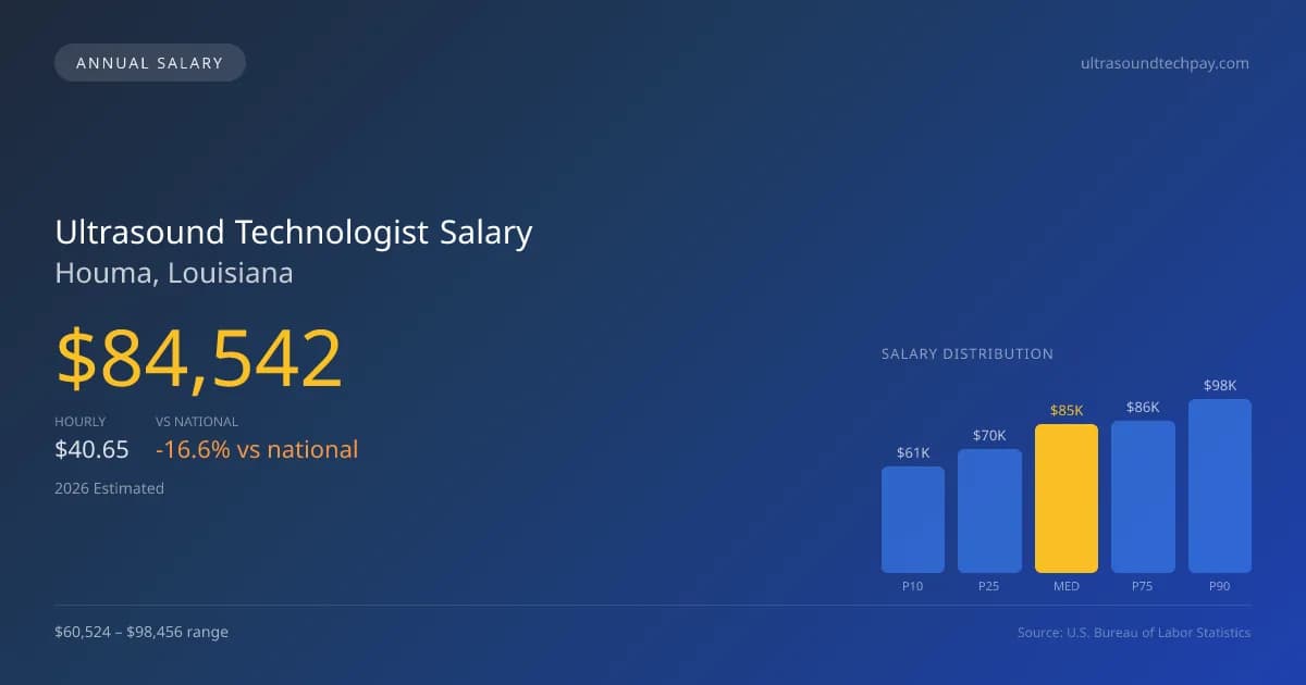 Ultrasound Technologist Salary in Houma, LA — 2026 est., based on 2025 BLS