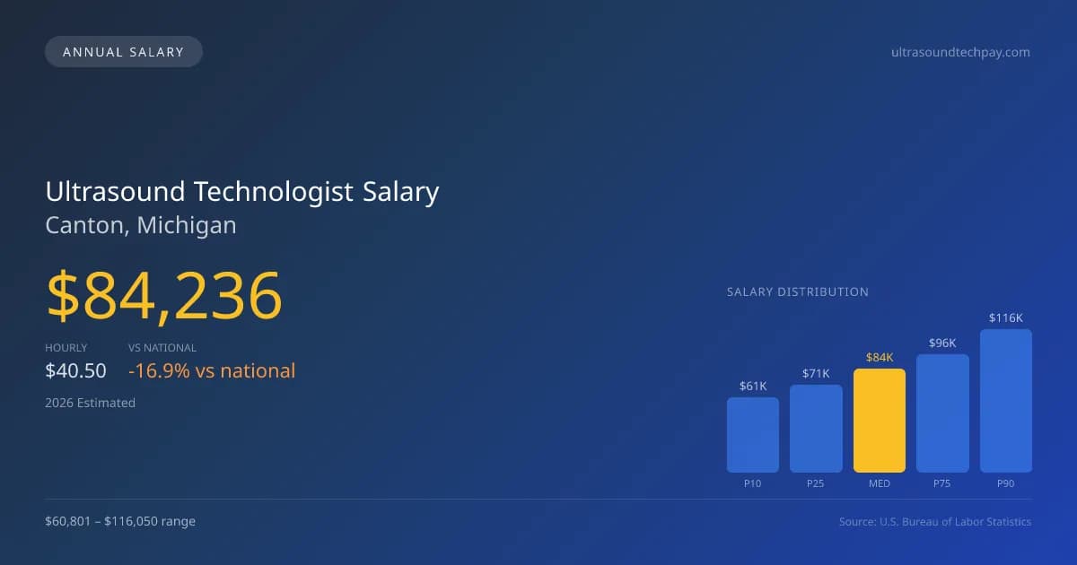 Ultrasound Technologist Salary in Canton, MI — 2026 est., based on 2025 BLS