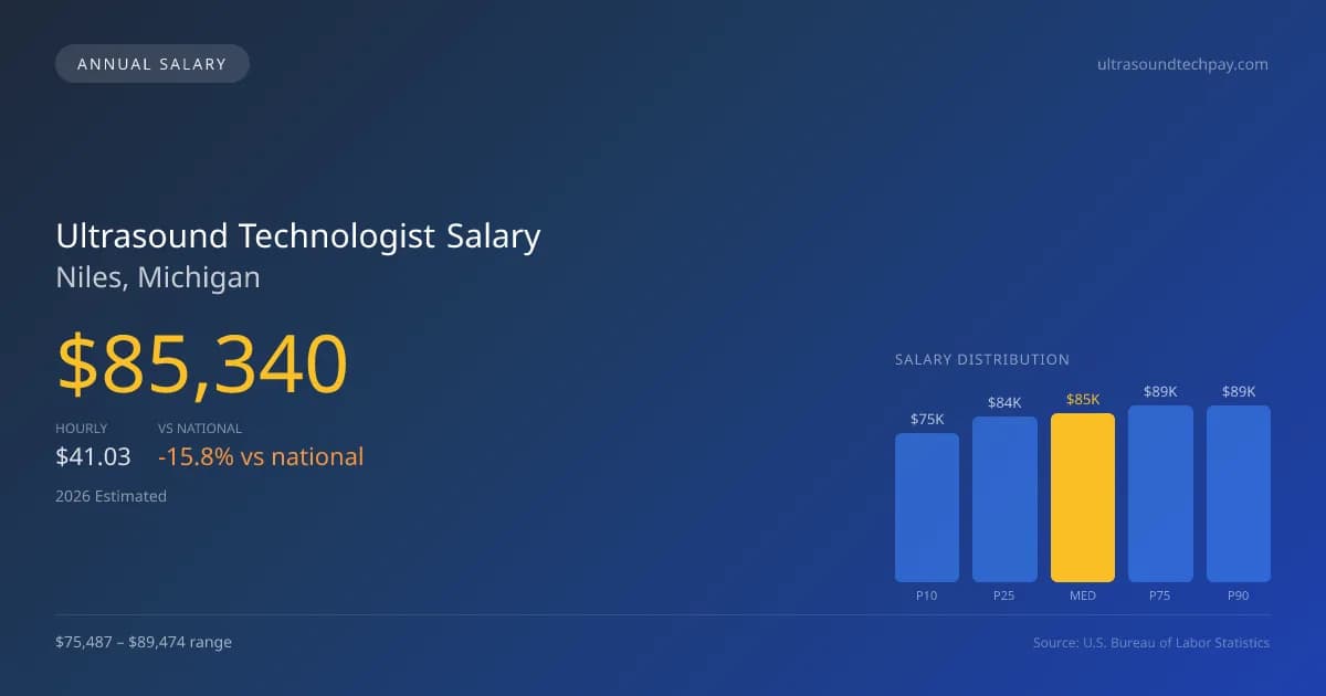 Ultrasound Technologist Salary in Niles, MI — 2026 est., based on 2025 BLS