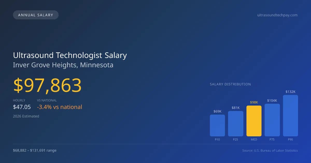 Ultrasound Technologist Salary in Inver Grove Heights, MN — 2026 est., based on 2025 BLS