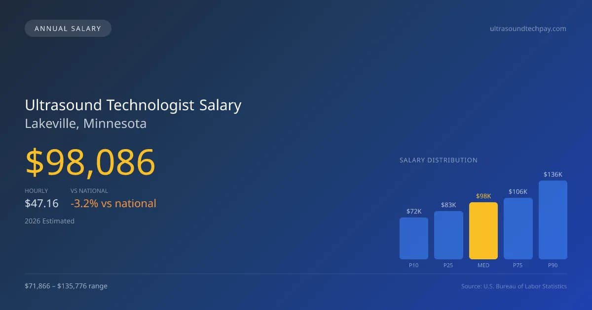 Ultrasound Technologist Salary in Lakeville, MN — 2026 est., based on 2025 BLS