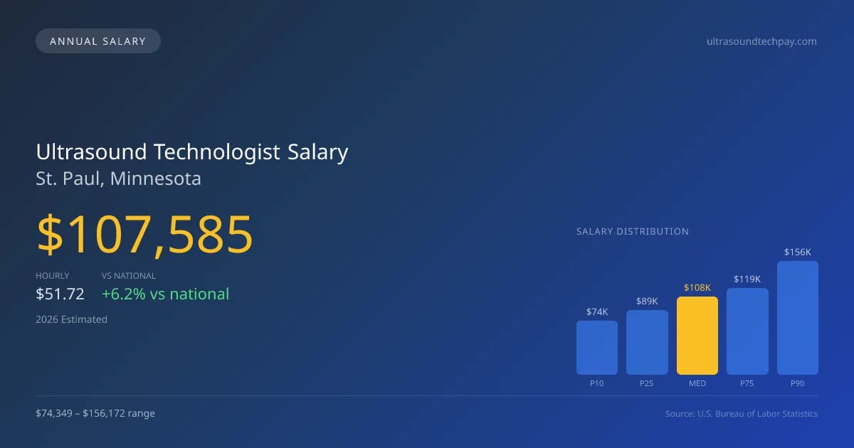 Ultrasound Technologist Salary in St. Paul, MN — 2026 est., based on 2025 BLS