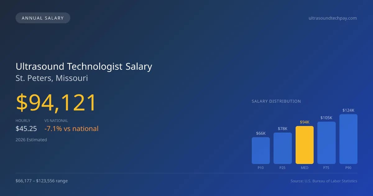 Ultrasound Technologist Salary in St. Peters, MO — 2026 est., based on 2025 BLS