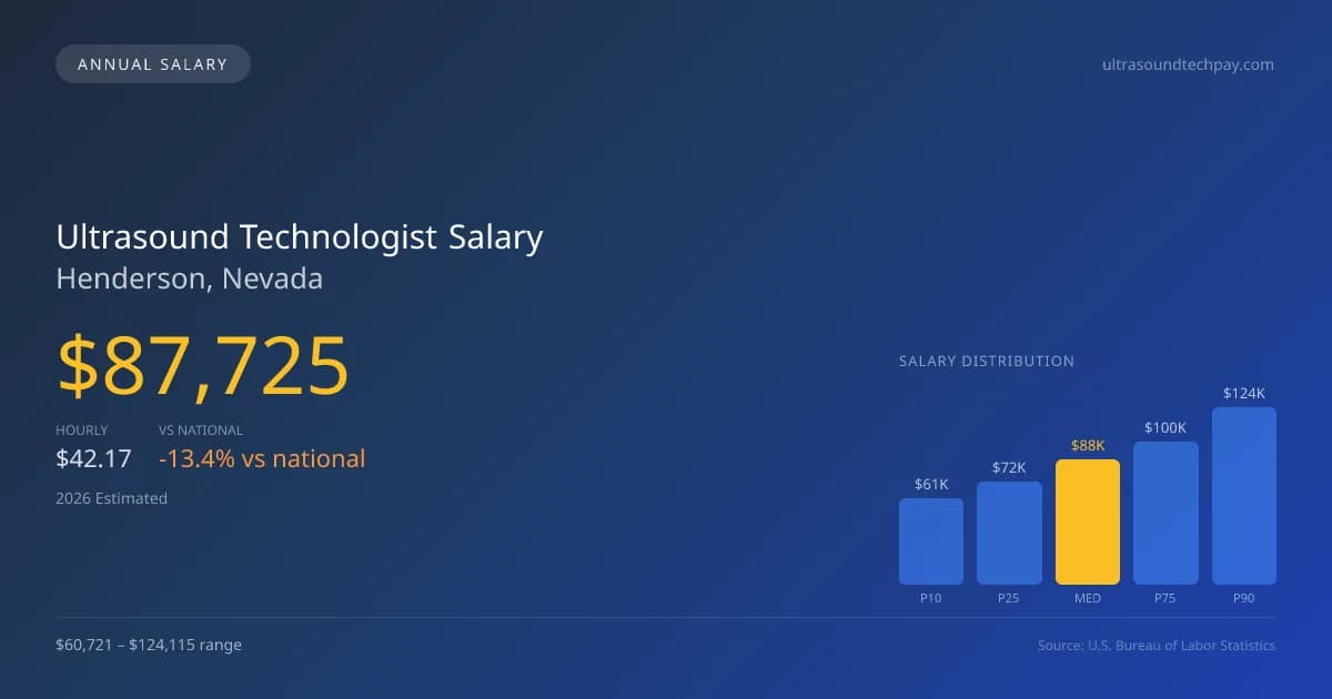 Ultrasound Technologist Salary in Henderson, NV — 2026 est., based on 2025 BLS