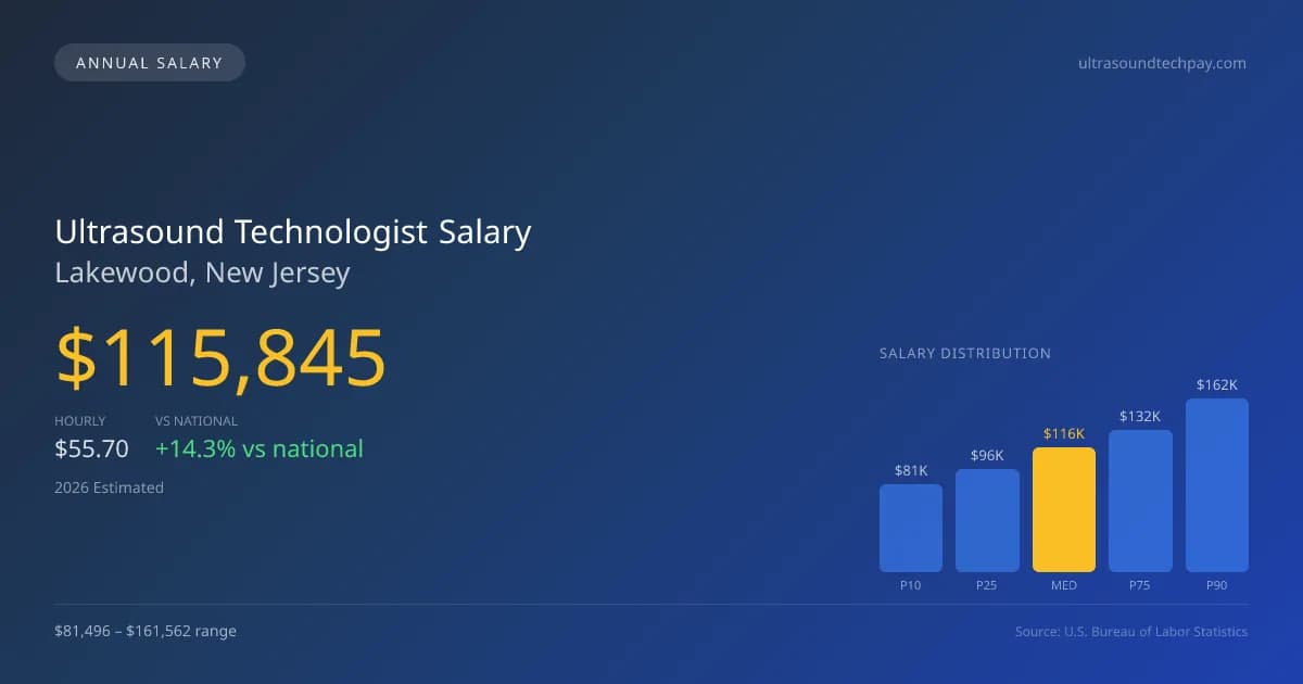 Ultrasound Technologist Salary in Lakewood, NJ — 2026 est., based on 2025 BLS