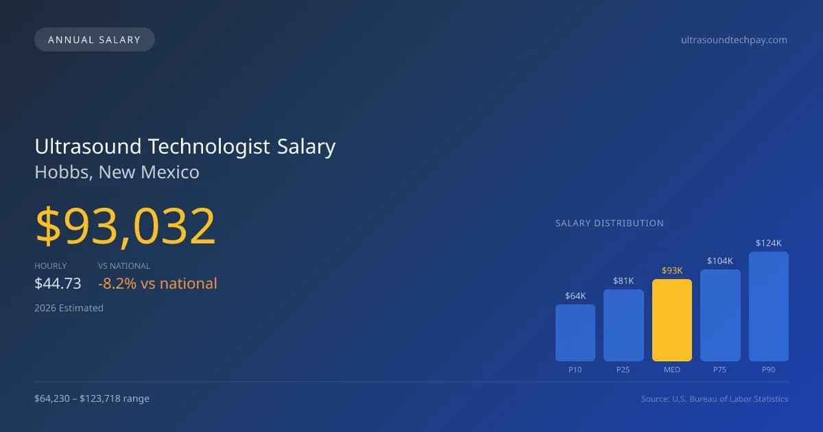 Ultrasound Technologist Salary in Hobbs, NM — 2026 est., based on 2025 BLS