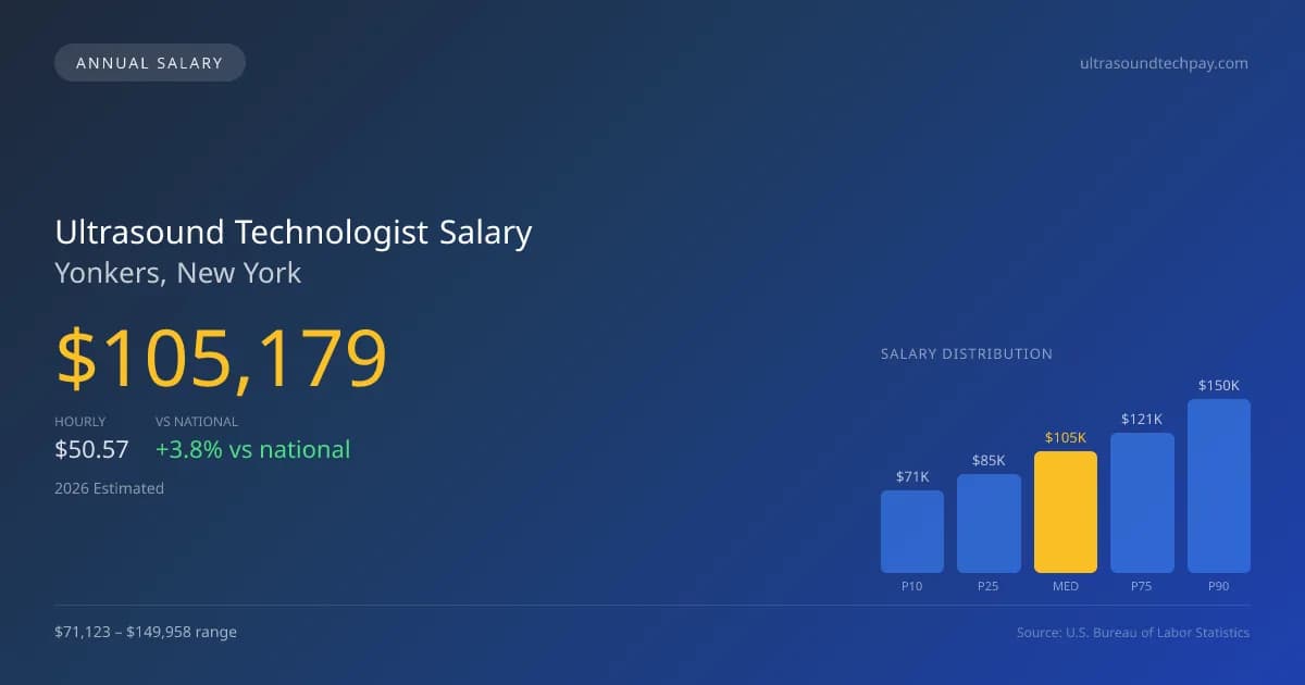 Ultrasound Technologist Salary in Yonkers, NY — 2026 est., based on 2025 BLS