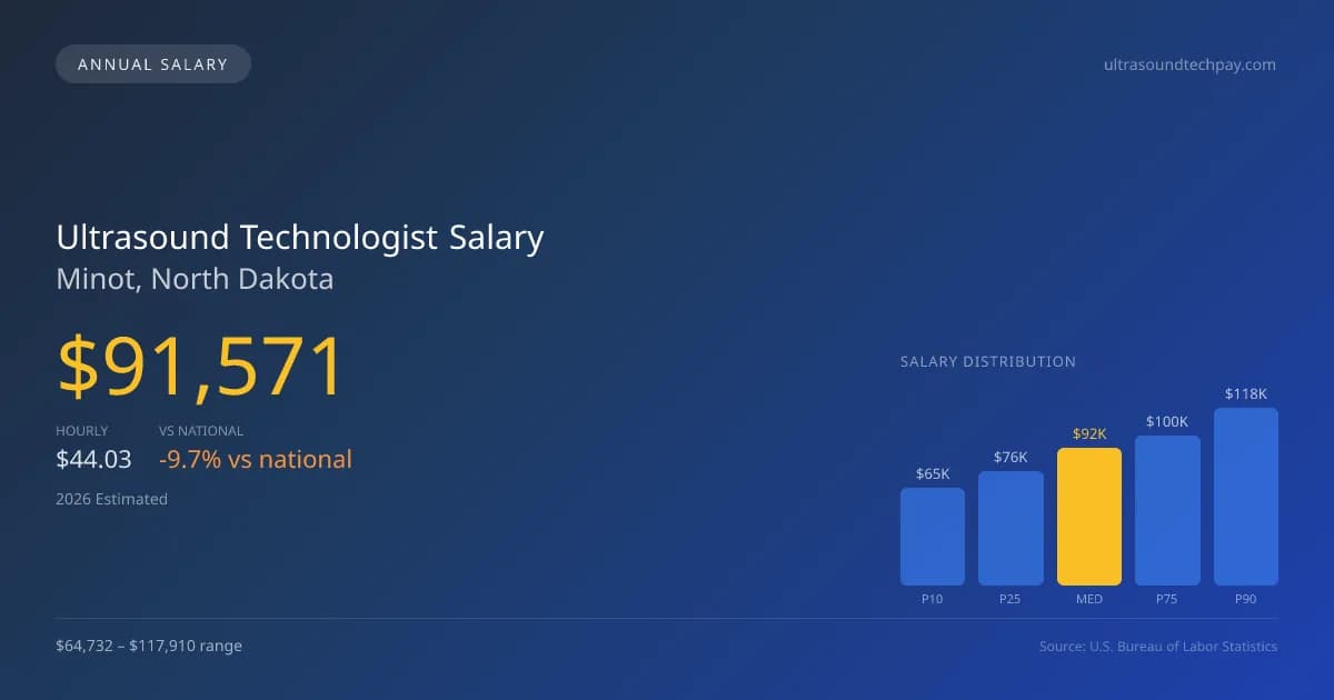 Ultrasound Technologist Salary in Minot, ND — 2026 est., based on 2025 BLS