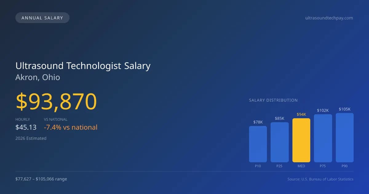 Ultrasound Technologist Salary in Akron, OH — 2026 est., based on 2025 BLS