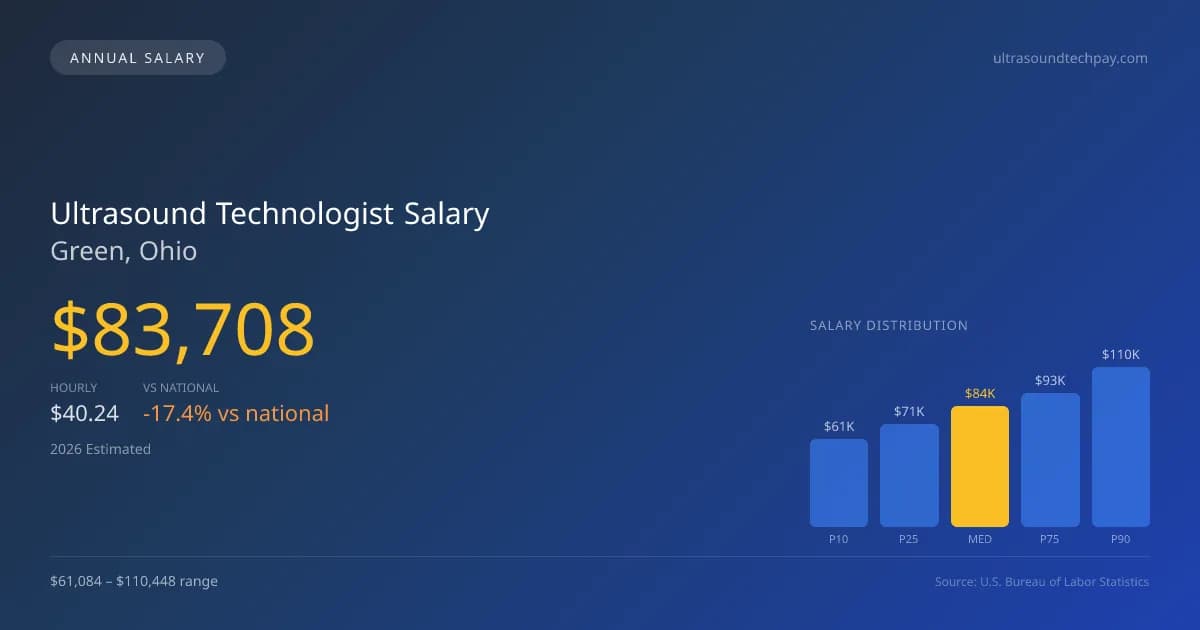 Ultrasound Technologist Salary in Green, OH โ 2026 est., based on 2025 BLS