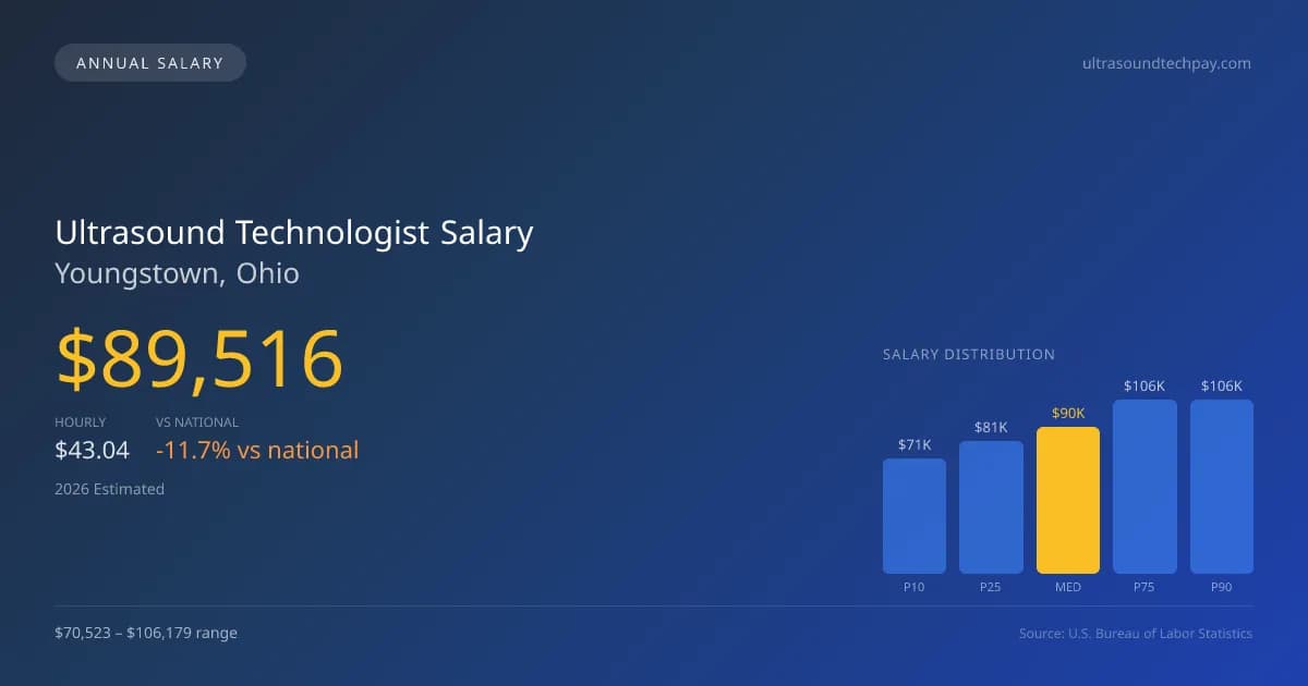 Ultrasound Technologist Salary in Youngstown, OH — 2026 est., based on 2025 BLS
