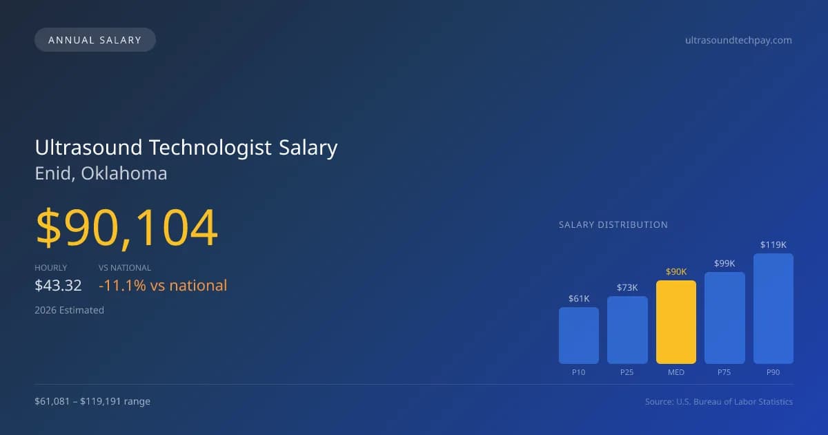 Ultrasound Technologist Salary in Enid, OK — 2026 est., based on 2025 BLS