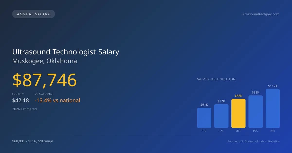 Ultrasound Technologist Salary in Muskogee, OK — 2026 est., based on 2025 BLS
