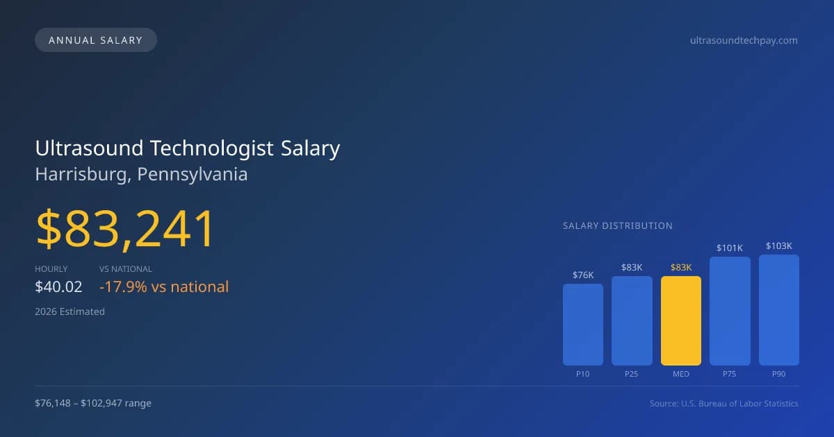 Ultrasound Technologist Salary in Harrisburg, PA — 2026 est., based on 2025 BLS