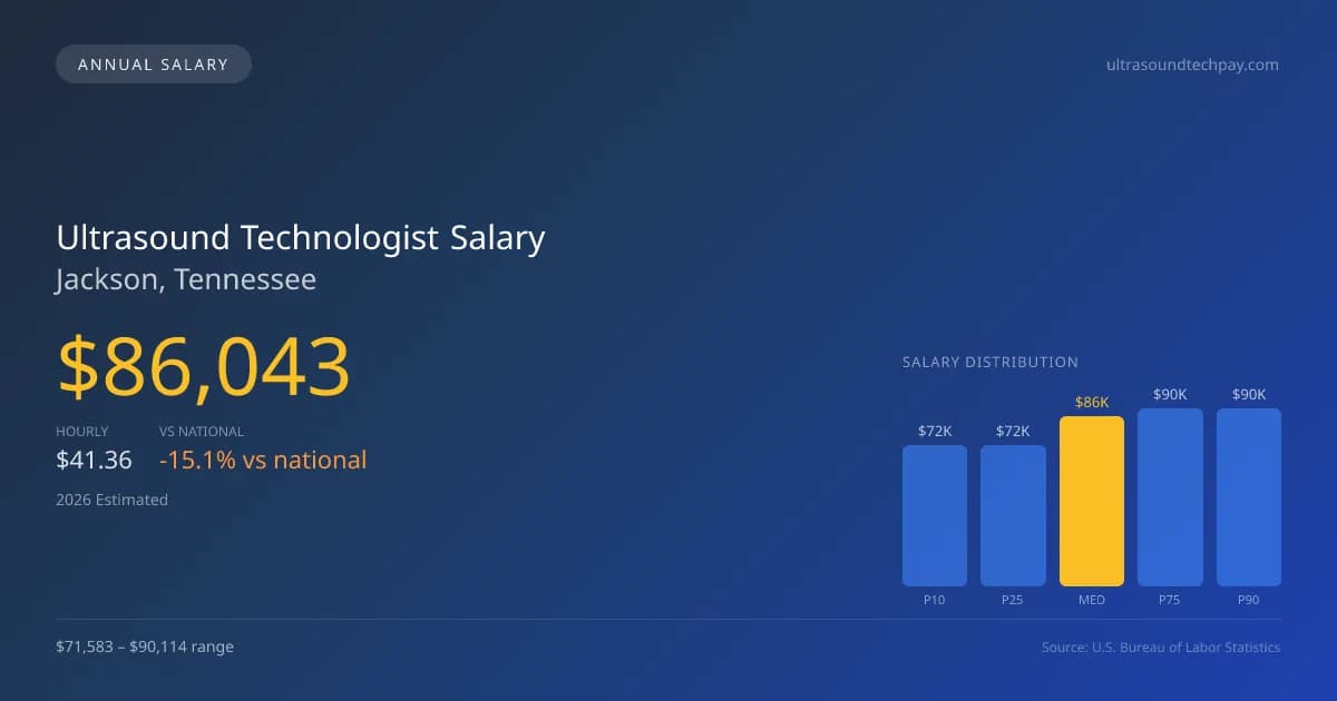 Ultrasound Technologist Salary in Jackson, TN — 2026 est., based on 2025 BLS