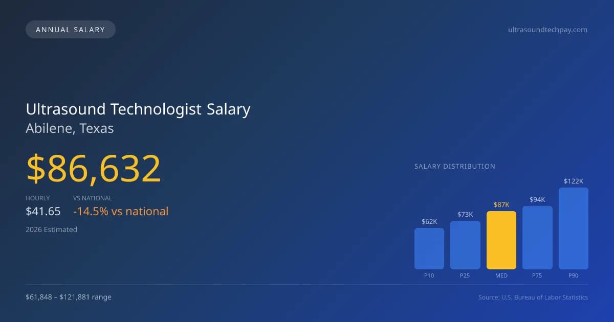 Ultrasound Technologist Salary in Abilene, TX — 2026 est., based on 2025 BLS
